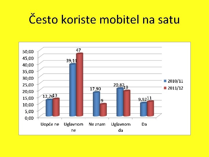 Često koriste mobitel na satu 