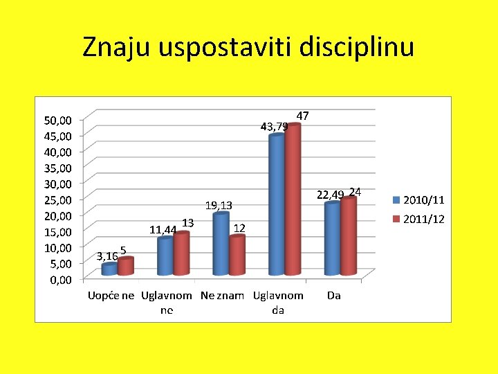 Znaju uspostaviti disciplinu 