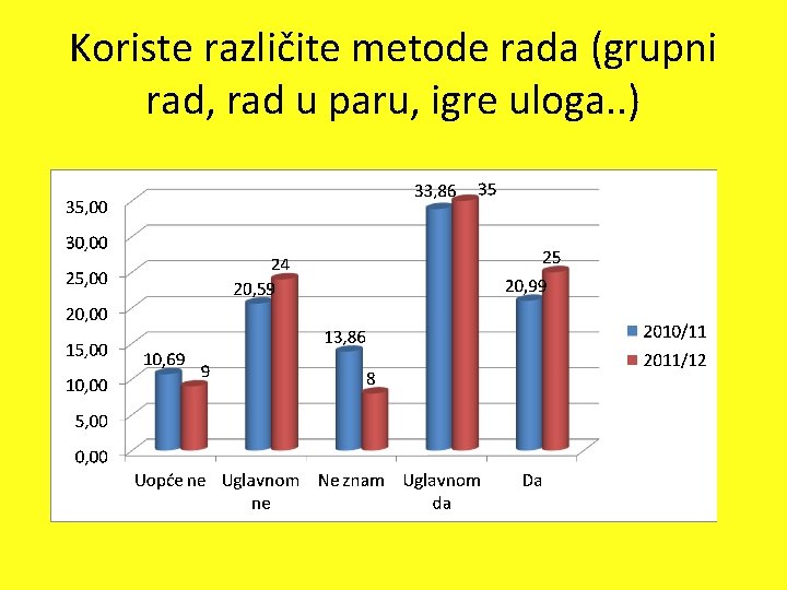 Koriste različite metode rada (grupni rad, rad u paru, igre uloga. . ) 