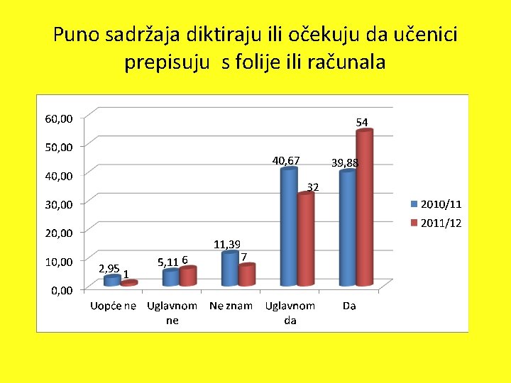 Puno sadržaja diktiraju ili očekuju da učenici prepisuju s folije ili računala 