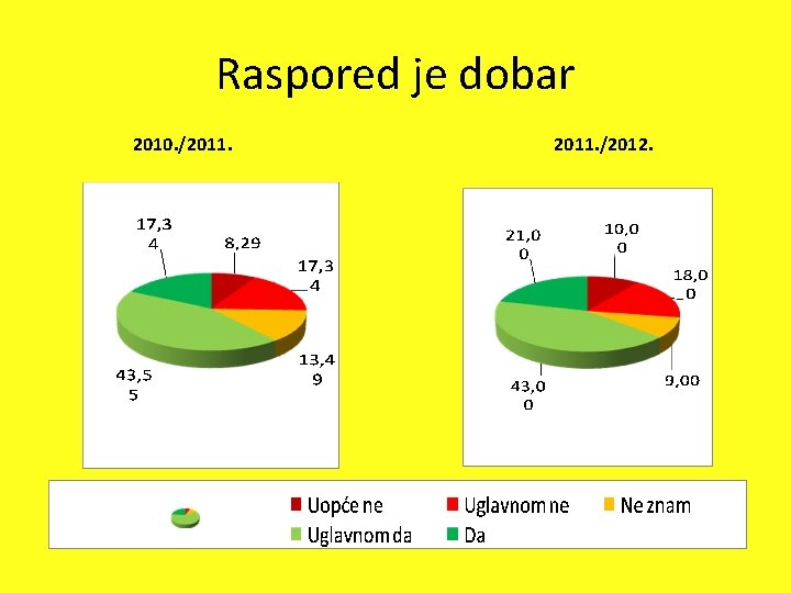 Raspored je dobar 2010. /2011. /2012. 