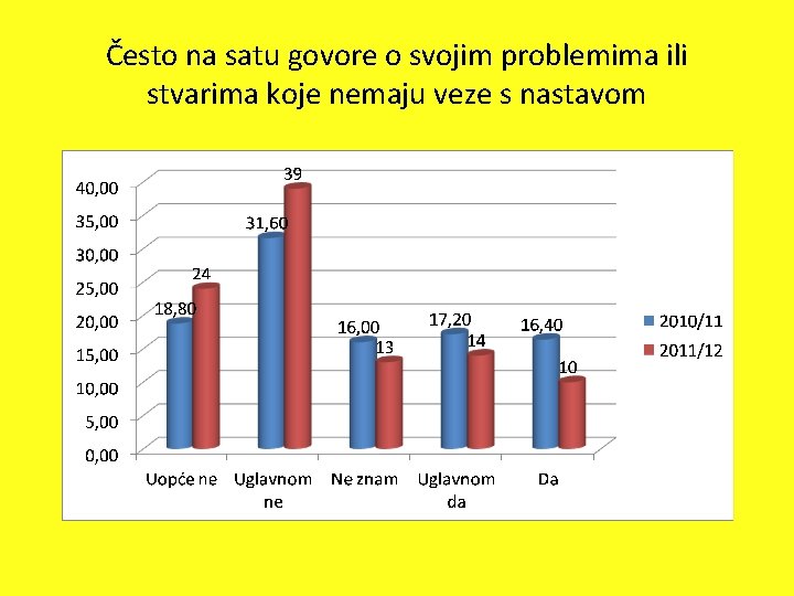 Često na satu govore o svojim problemima ili stvarima koje nemaju veze s nastavom