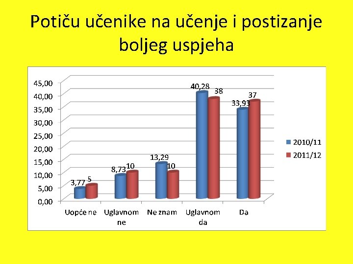 Potiču učenike na učenje i postizanje boljeg uspjeha 