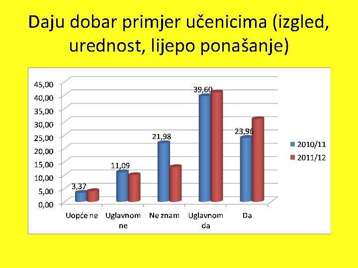 Daju dobar primjer učenicima (izgled, urednost, lijepo ponašanje) 