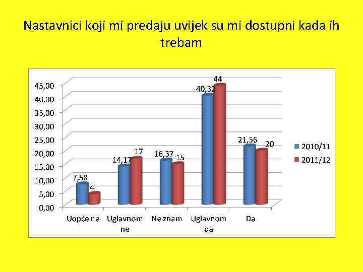 Nastavnici koji mi predaju uvijek su mi dostupni kada ih trebam 