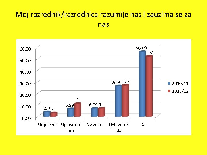 Moj razrednik/razrednica razumije nas i zauzima se za nas 