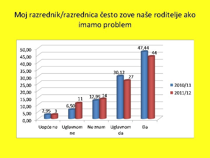 Moj razrednik/razrednica često zove naše roditelje ako imamo problem 