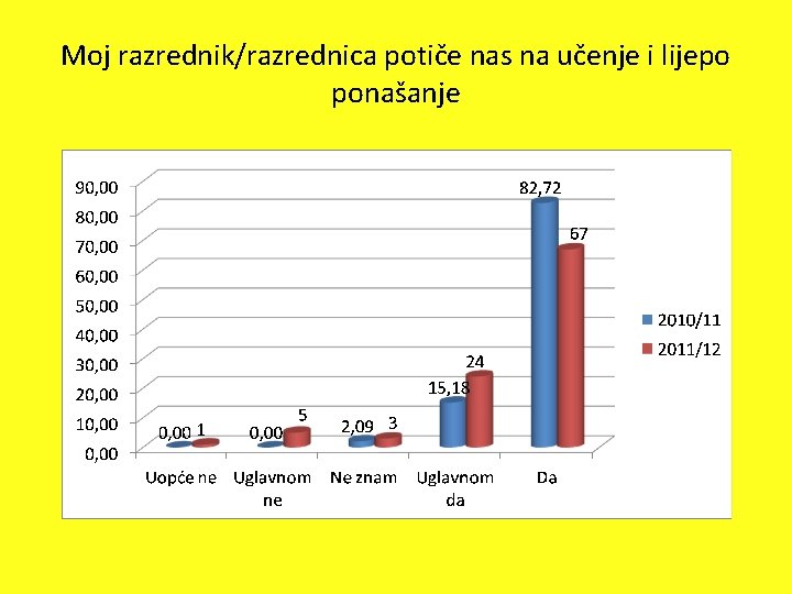 Moj razrednik/razrednica potiče nas na učenje i lijepo ponašanje 