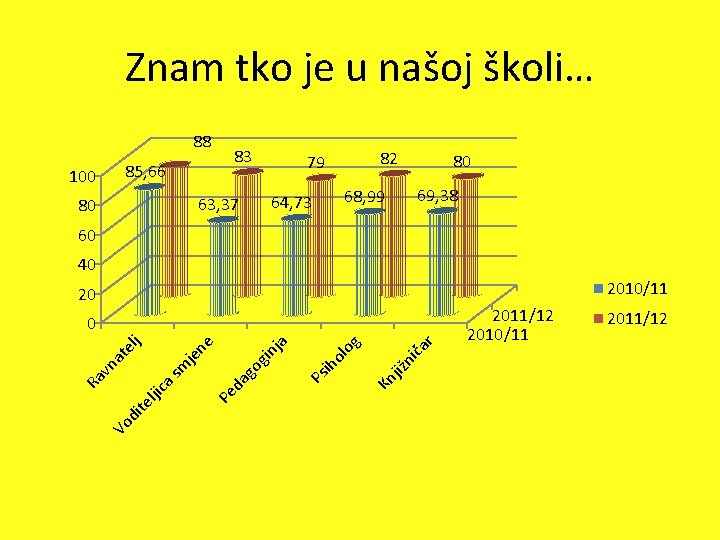 Znam tko je u našoj školi… 88 85, 66 100 83 80 69, 38