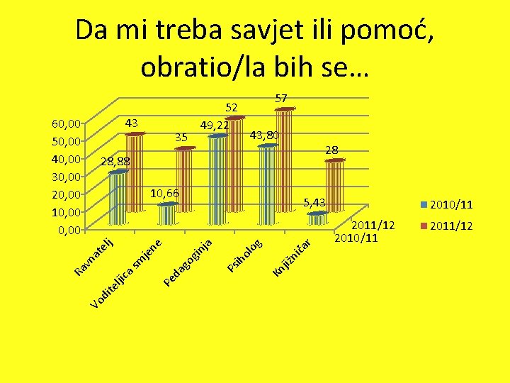 Da mi treba savjet ili pomoć, obratio/la bih se… 43 60, 00 50, 00