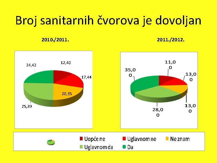 Broj sanitarnih čvorova je dovoljan 2010. /2011. /2012. 