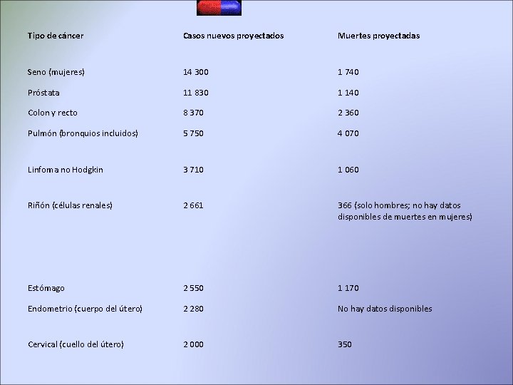 Tipo de cáncer Casos nuevos proyectados Muertes proyectadas Seno (mujeres) 14 300 1 740