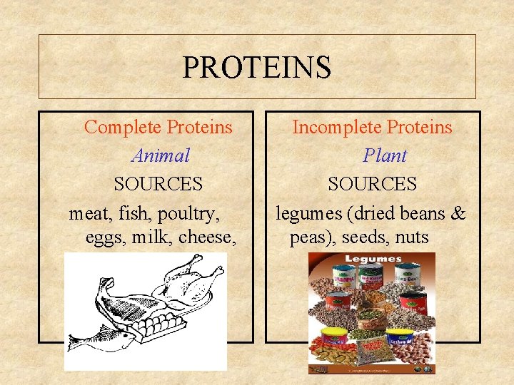 PROTEINS Complete Proteins Animal SOURCES meat, fish, poultry, eggs, milk, cheese, Incomplete Proteins Plant