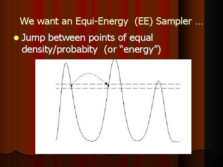 We want an Equi-Energy (EE) Sampler … Jump between points of equal density/probabity (or