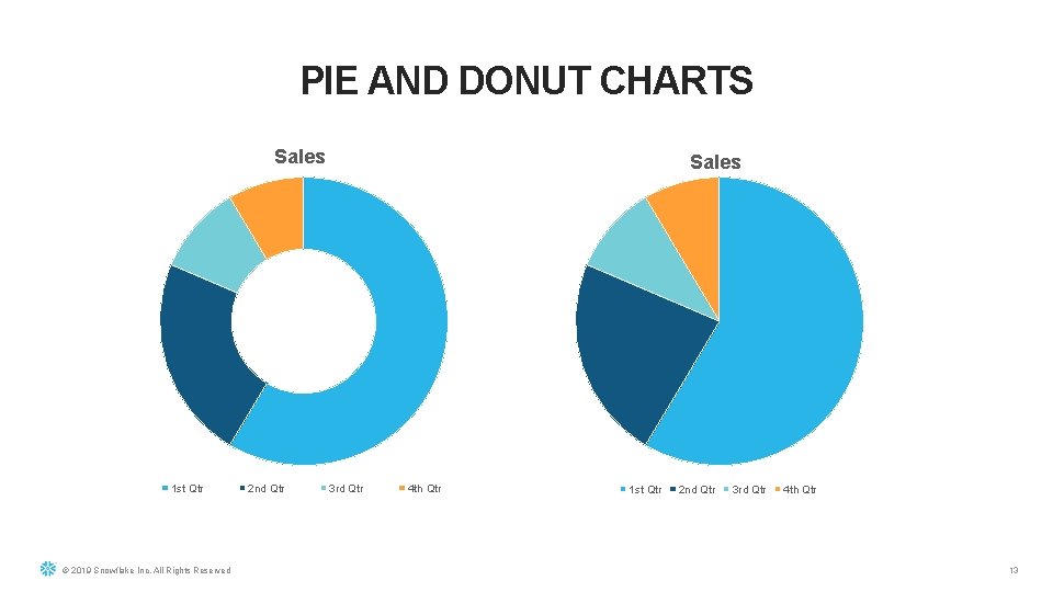 PIE AND DONUT CHARTS Sales 1 st Qtr © 2019 Snowflake Inc. All Rights
