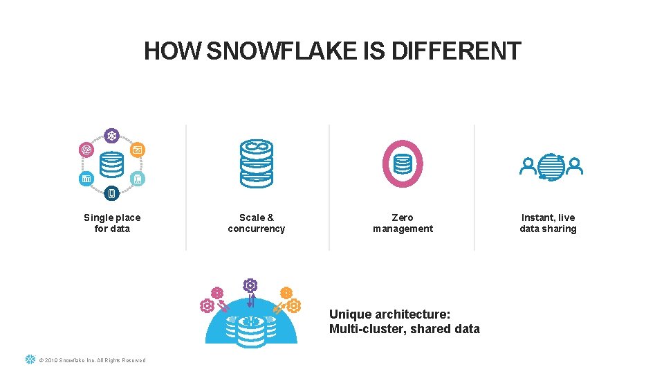 HOW SNOWFLAKE IS DIFFERENT Single place for data Scale & concurrency Zero management Unique