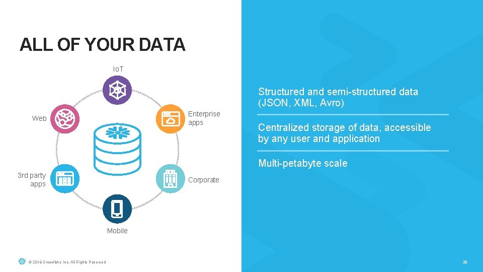 ALL OF YOUR DATA Io. T Structured and semi-structured data (JSON, XML, Avro) Enterprise