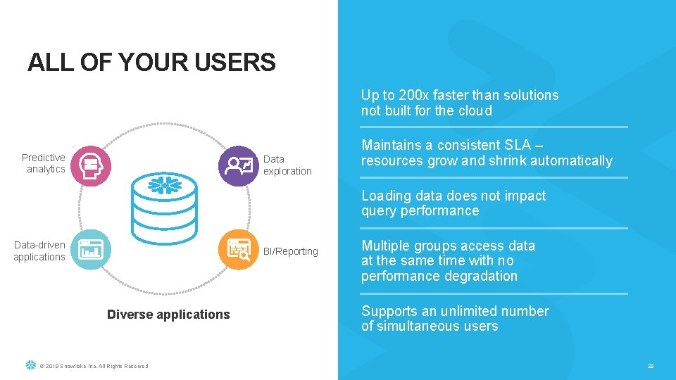 ALL OF YOUR USERS Up to 200 x faster than solutions not built for