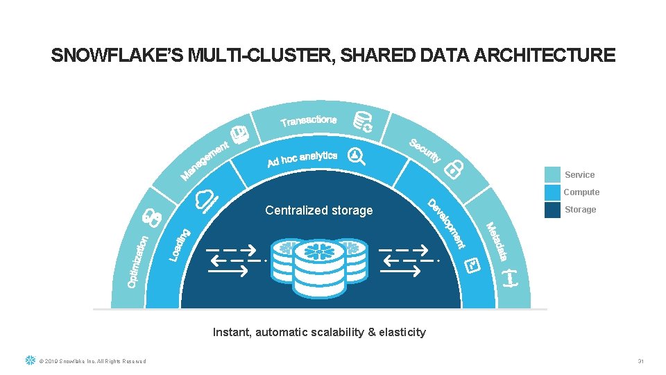 SNOWFLAKE’S MULTI-CLUSTER, SHARED DATA ARCHITECTURE Service Compute Centralized storage Storage Instant, automatic scalability &