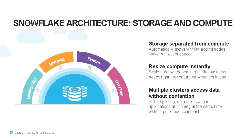 SNOWFLAKE ARCHITECTURE: STORAGE AND COMPUTE Storage separated from compute Automatically grows without adding nodes.
