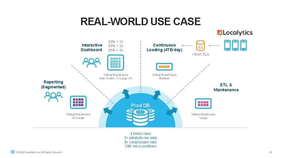 REAL-WORLD USE CASE Interactive Dashboard 50% < 1 s 85% < 2 s 95%