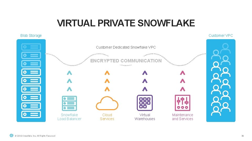 VIRTUAL PRIVATE SNOWFLAKE Blob Storage Customer VPC Customer Dedicated Snowflake VPC ENCRYPTED COMMUNICATION Snowflake