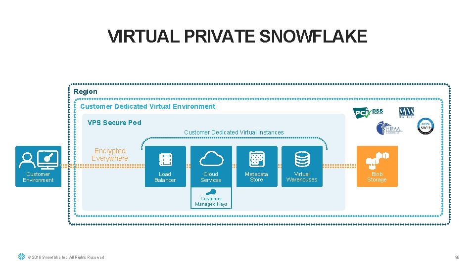 VIRTUAL PRIVATE SNOWFLAKE Region Customer Dedicated Virtual Environment VPS Secure Pod Customer Dedicated Virtual