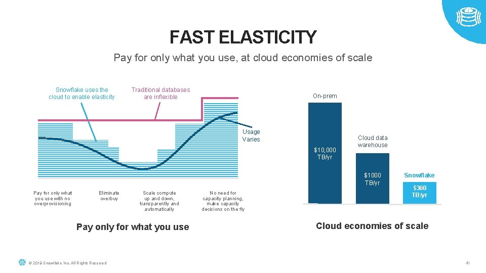 FAST ELASTICITY Pay for only what you use, at cloud economies of scale Snowflake