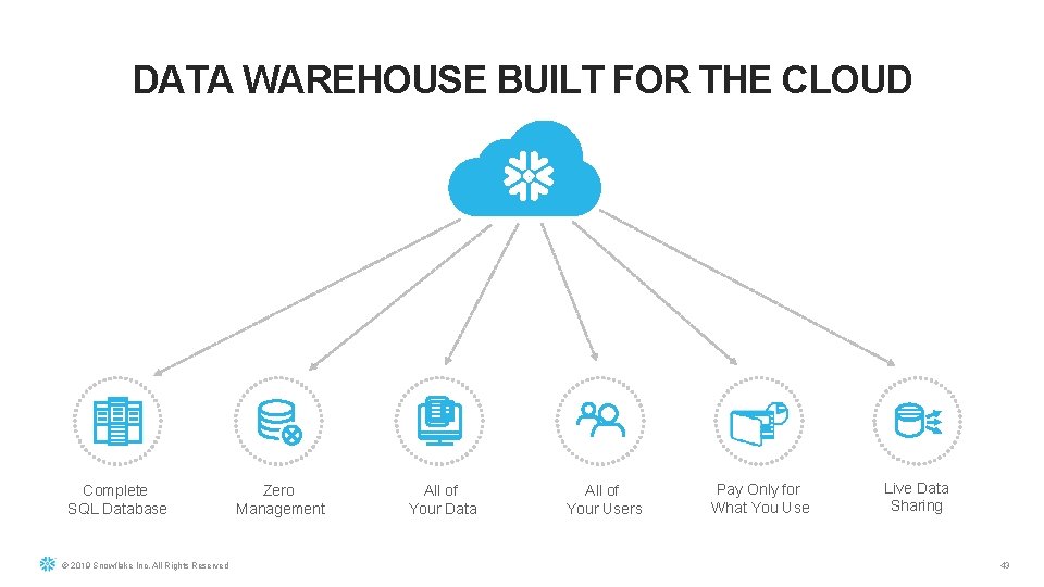 DATA WAREHOUSE BUILT FOR THE CLOUD Complete SQL Database © 2019 Snowflake Inc. All