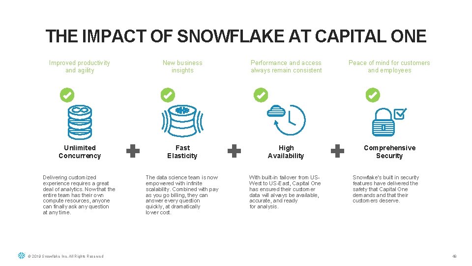 THE IMPACT OF SNOWFLAKE AT CAPITAL ONE Improved productivity and agility New business insights
