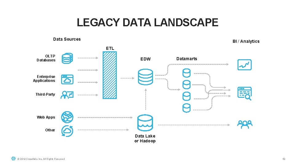 LEGACY DATA LANDSCAPE Data Sources BI / Analytics ETL OLTP Databases EDW Datamarts Enterprise