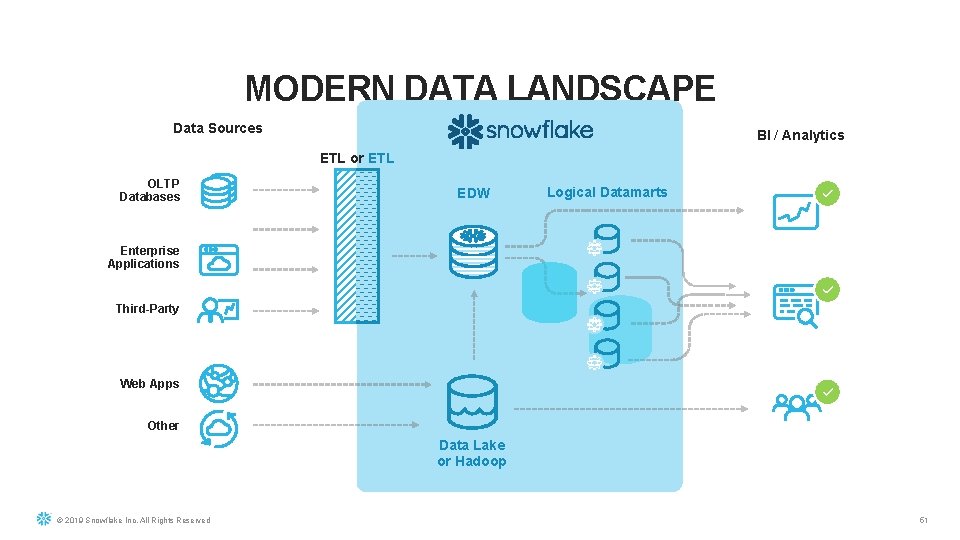 MODERN DATA LANDSCAPE Data Sources BI / Analytics ETL or ETL OLTP Databases EDW