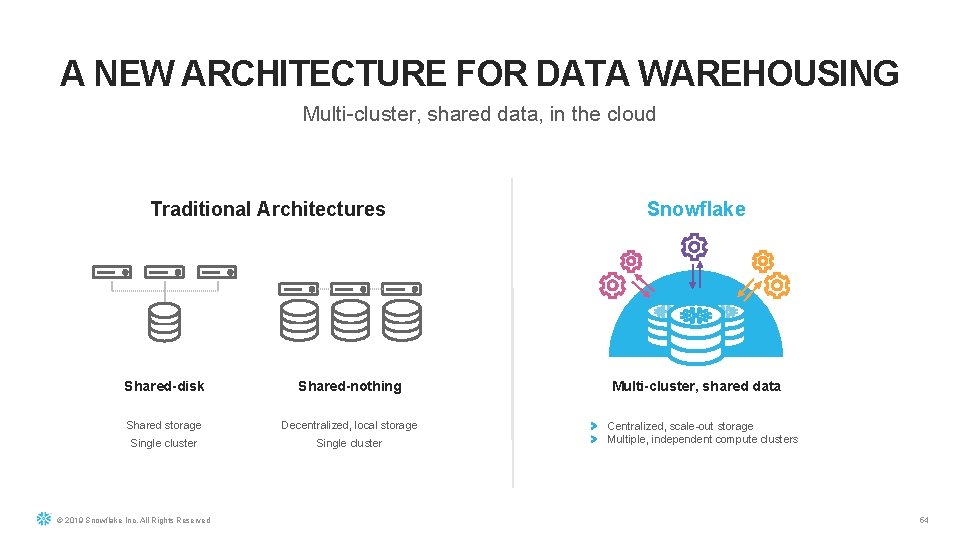 A NEW ARCHITECTURE FOR DATA WAREHOUSING Multi-cluster, shared data, in the cloud Traditional Architectures
