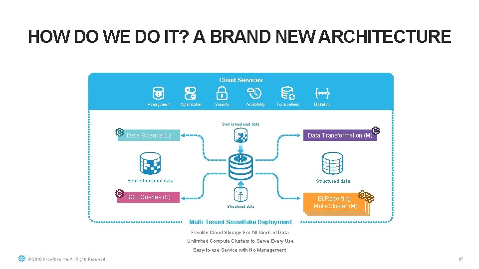 HOW DO WE DO IT? A BRAND NEW ARCHITECTURE Cloud Services Management Optimization Security