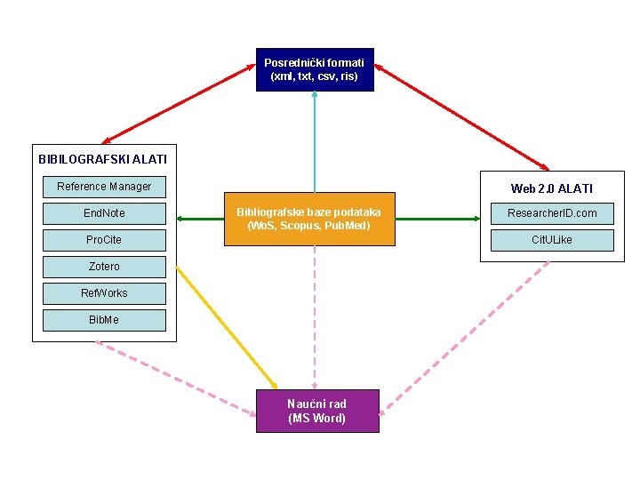 Posrednički formati (xml, txt, csv, ris) BIBILOGRAFSKI ALATI Reference Manager End. Note Web 2.