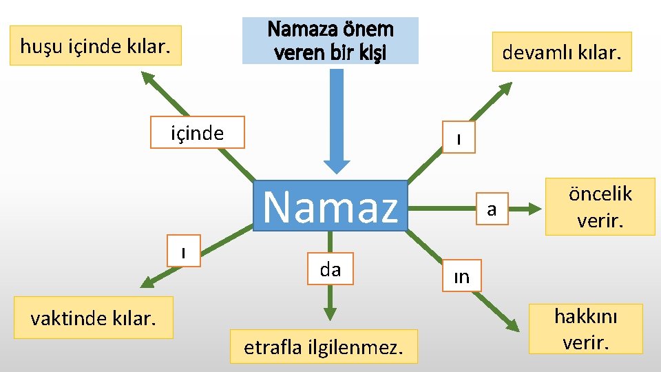 Namaza önem veren bir kişi huşu içinde kılar. içinde devamlı kılar. ı Namaz ı