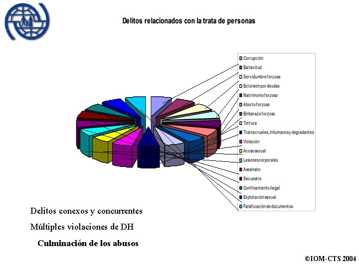 Delitos conexos y concurrentes Múltiples violaciones de DH Culminación de los abusos ©IOM-CTS 2004