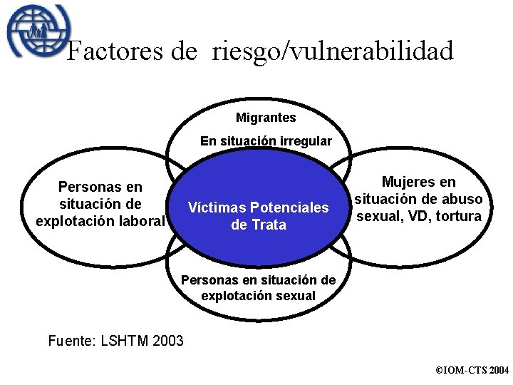 Factores de riesgo/vulnerabilidad Migrantes En situación irregular Personas en situación de explotación laboral Víctimas