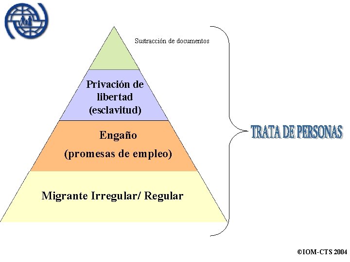 Sustracción de documentos Privación de libertad (esclavitud) Engaño (promesas de empleo) Migrante Irregular/ Regular