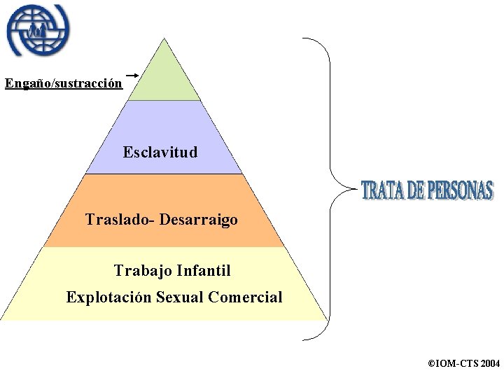 Engaño/sustracción Esclavitud Traslado- Desarraigo Trabajo Infantil Explotación Sexual Comercial ©IOM-CTS 2004 