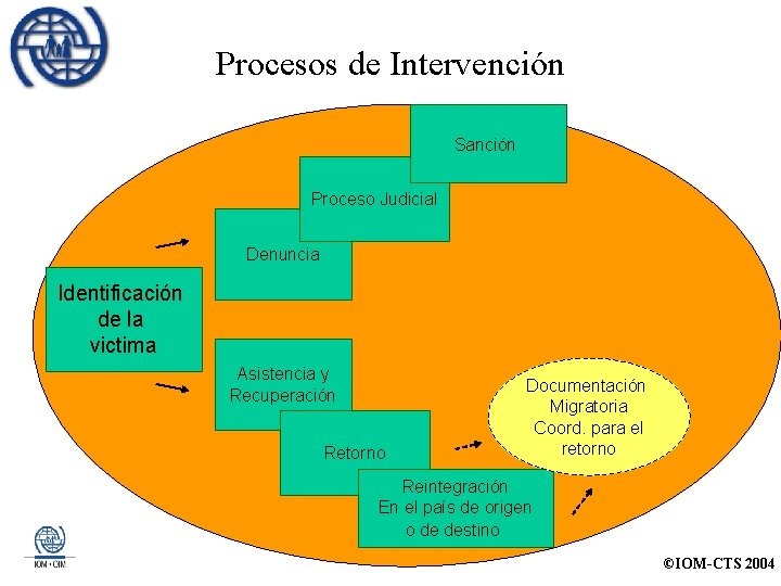 Procesos de Intervención Sanción Proceso Judicial Denuncia Identificación de la victima Asistencia y Recuperación