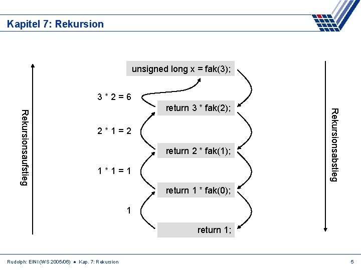 Kapitel 7: Rekursion unsigned long x = fak(3); 3*2=6 2*1=2 return 2 * fak(1);