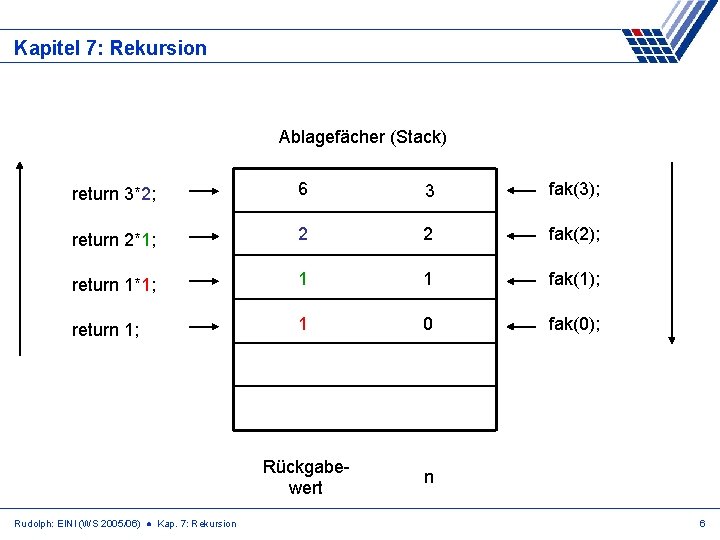 Kapitel 7: Rekursion Ablagefächer (Stack) return 3*2; 6 3 fak(3); return 2*1; 2 2