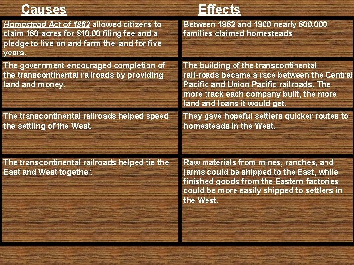 Causes Effects Homestead Act of 1862 allowed citizens to claim 160 acres for $10.