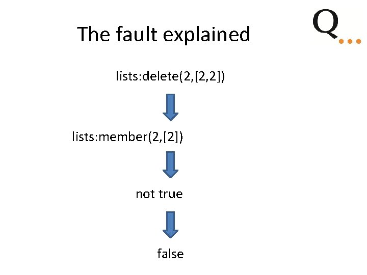 The fault explained lists: delete(2, [2, 2]) lists: member(2, [2]) [2] not true false