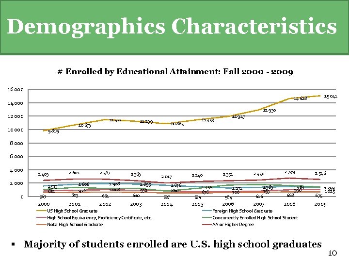 Demographics Characteristics # Enrolled by Educational Attainment: Fall 2000 - 2009 16 000 15