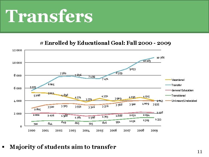 Transfers # Enrolled by Educational Goal: Fall 2000 - 2009 12 000 10 283