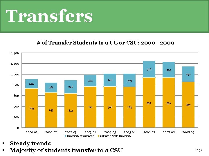 Transfers # of Transfer Students to a UC or CSU: 2000 - 2009 1