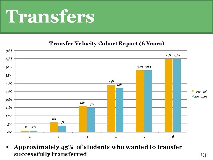 Transfers Transfer Velocity Cohort Report (6 Years) 50% 45% 45% 40% 38% 35% 29%