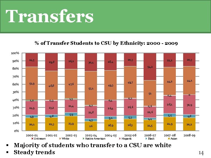 Transfers % of Transfer Students to CSU by Ethnicity: 2000 - 2009 100% 90%